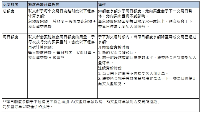 滬港通