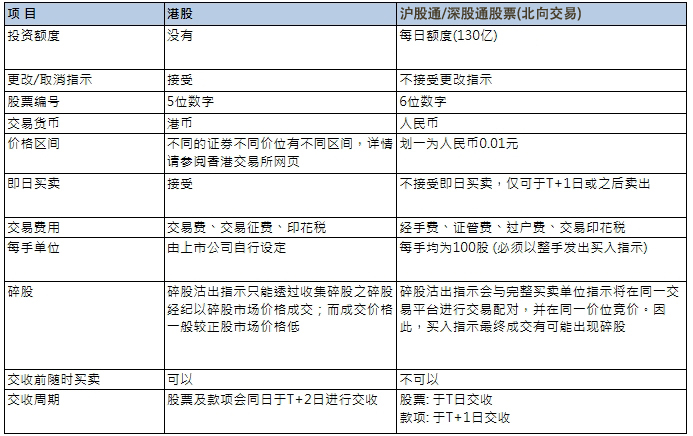 滬港通